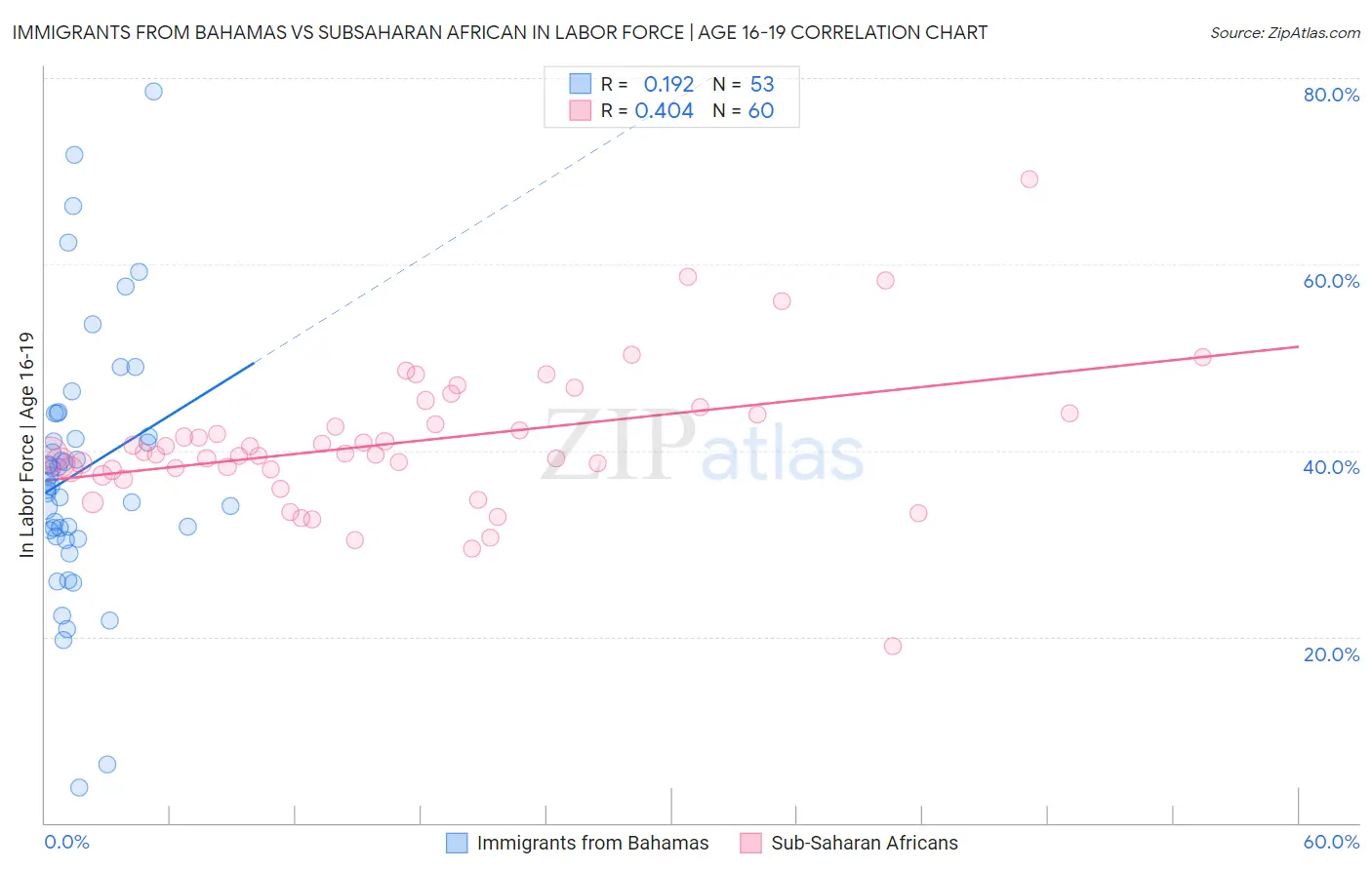 Immigrants from Bahamas vs Subsaharan African In Labor Force | Age 16-19