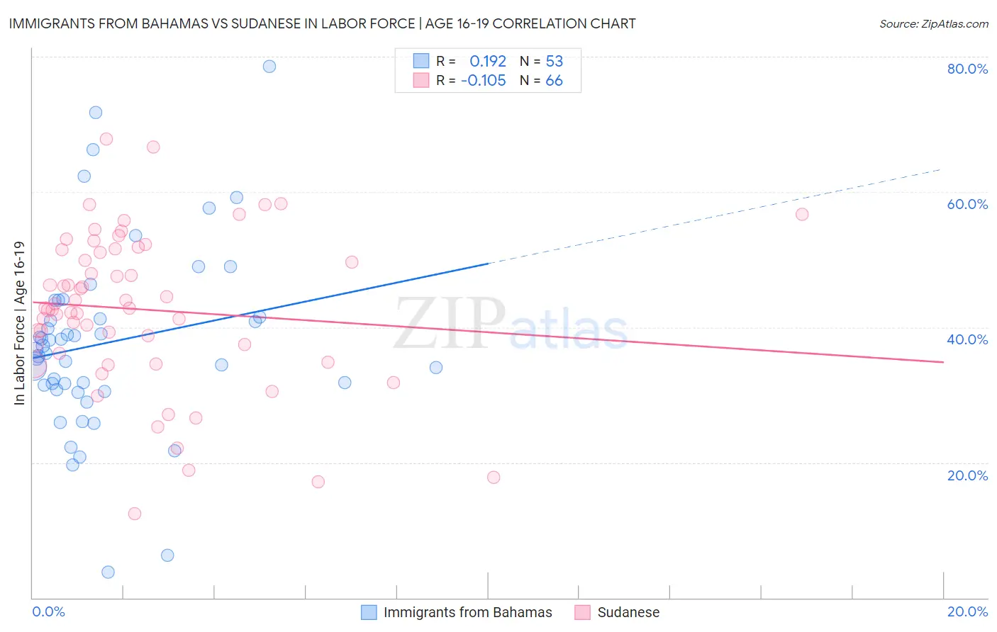 Immigrants from Bahamas vs Sudanese In Labor Force | Age 16-19