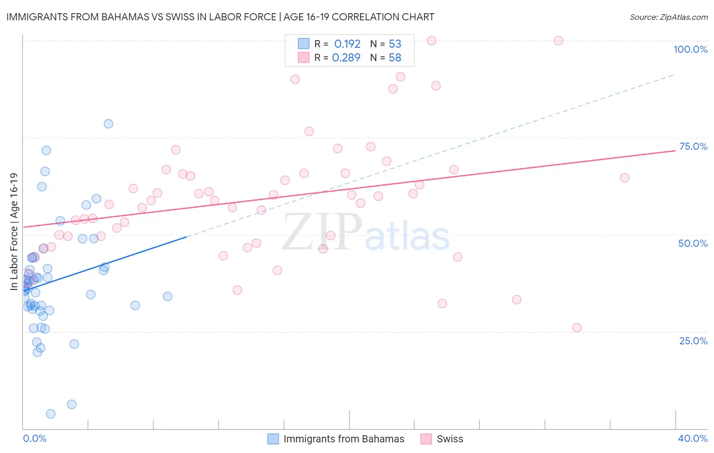Immigrants from Bahamas vs Swiss In Labor Force | Age 16-19