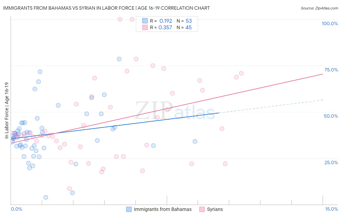 Immigrants from Bahamas vs Syrian In Labor Force | Age 16-19