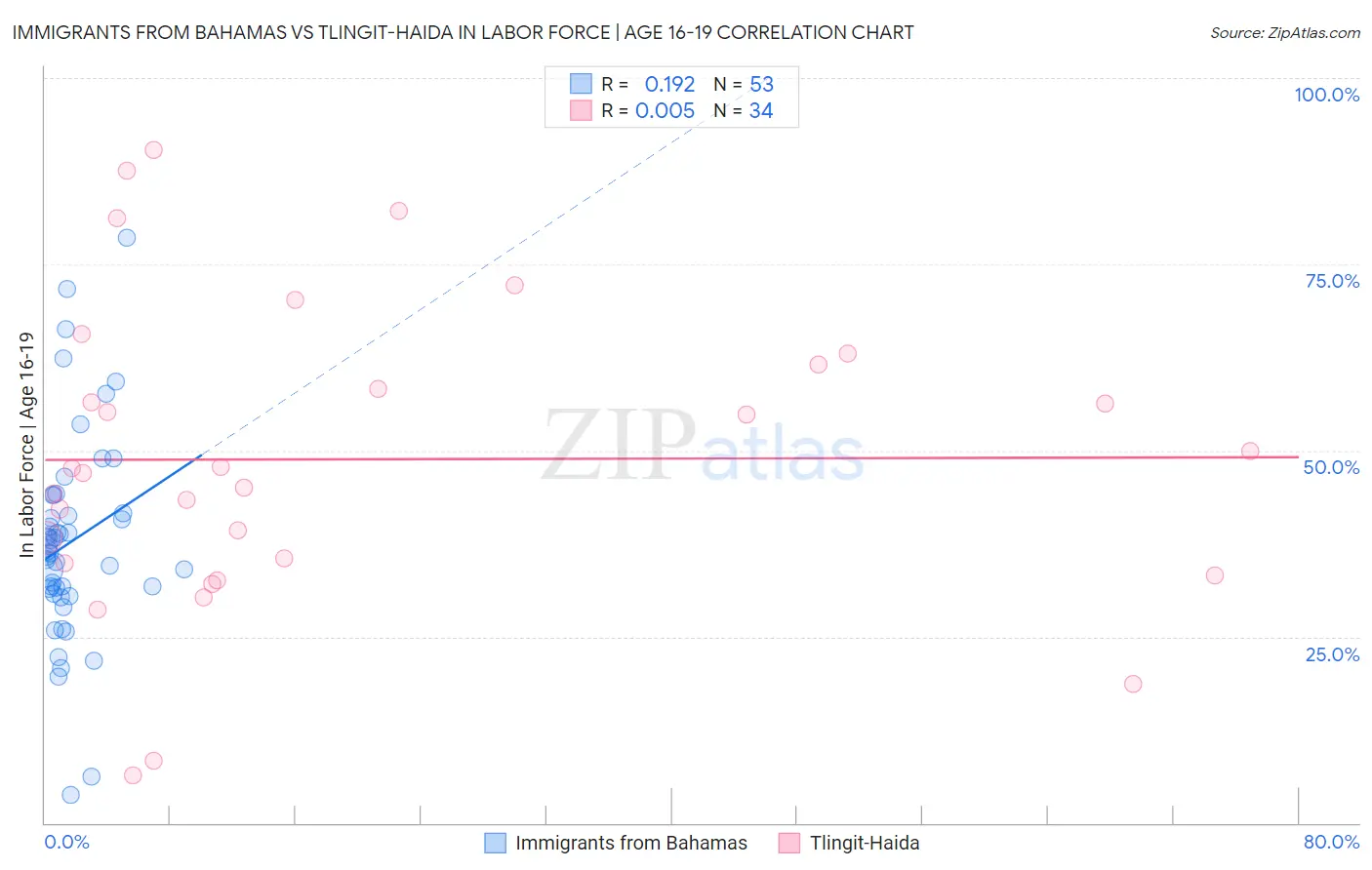 Immigrants from Bahamas vs Tlingit-Haida In Labor Force | Age 16-19