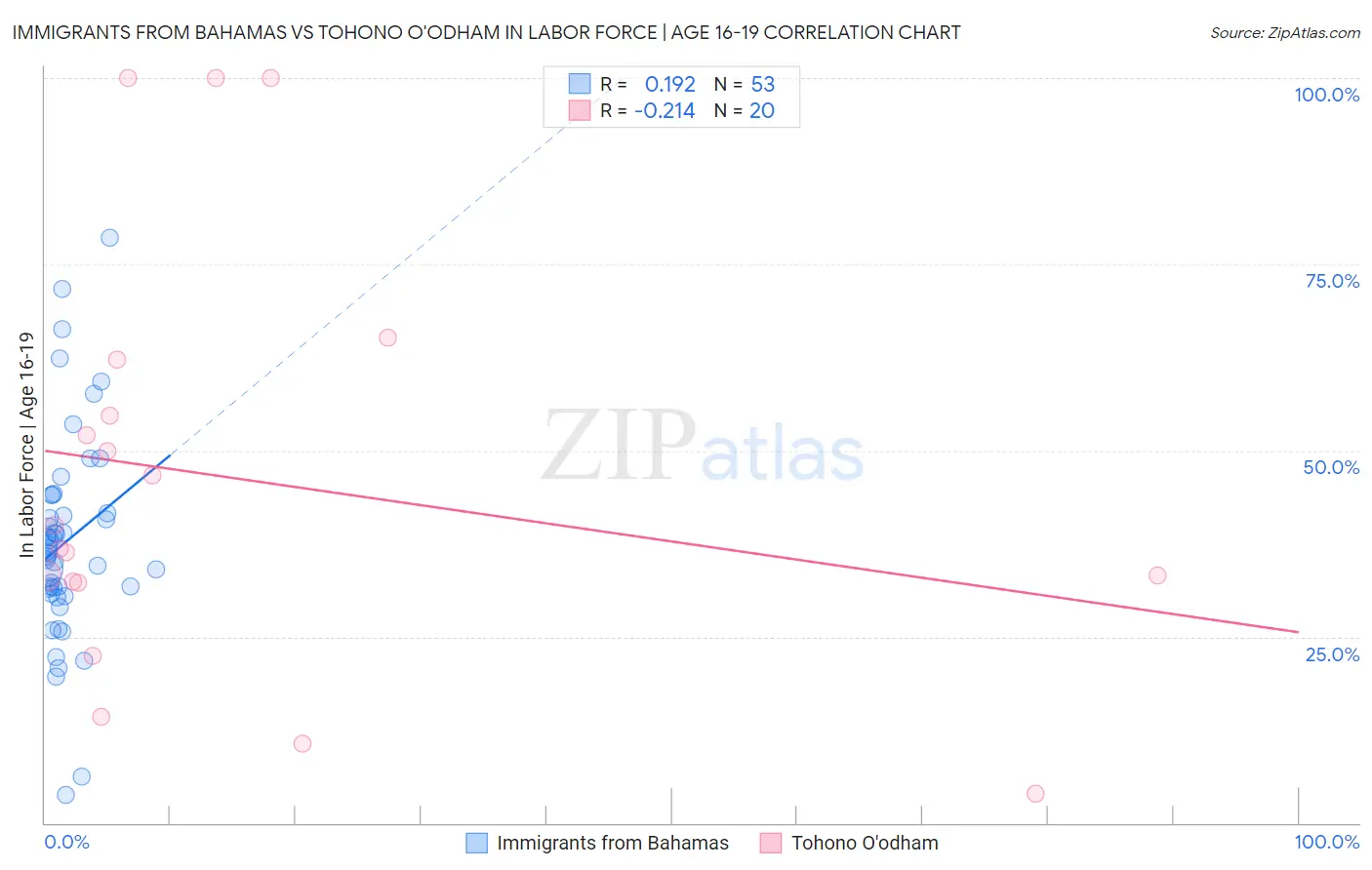 Immigrants from Bahamas vs Tohono O'odham In Labor Force | Age 16-19