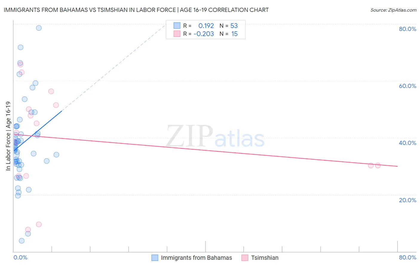 Immigrants from Bahamas vs Tsimshian In Labor Force | Age 16-19