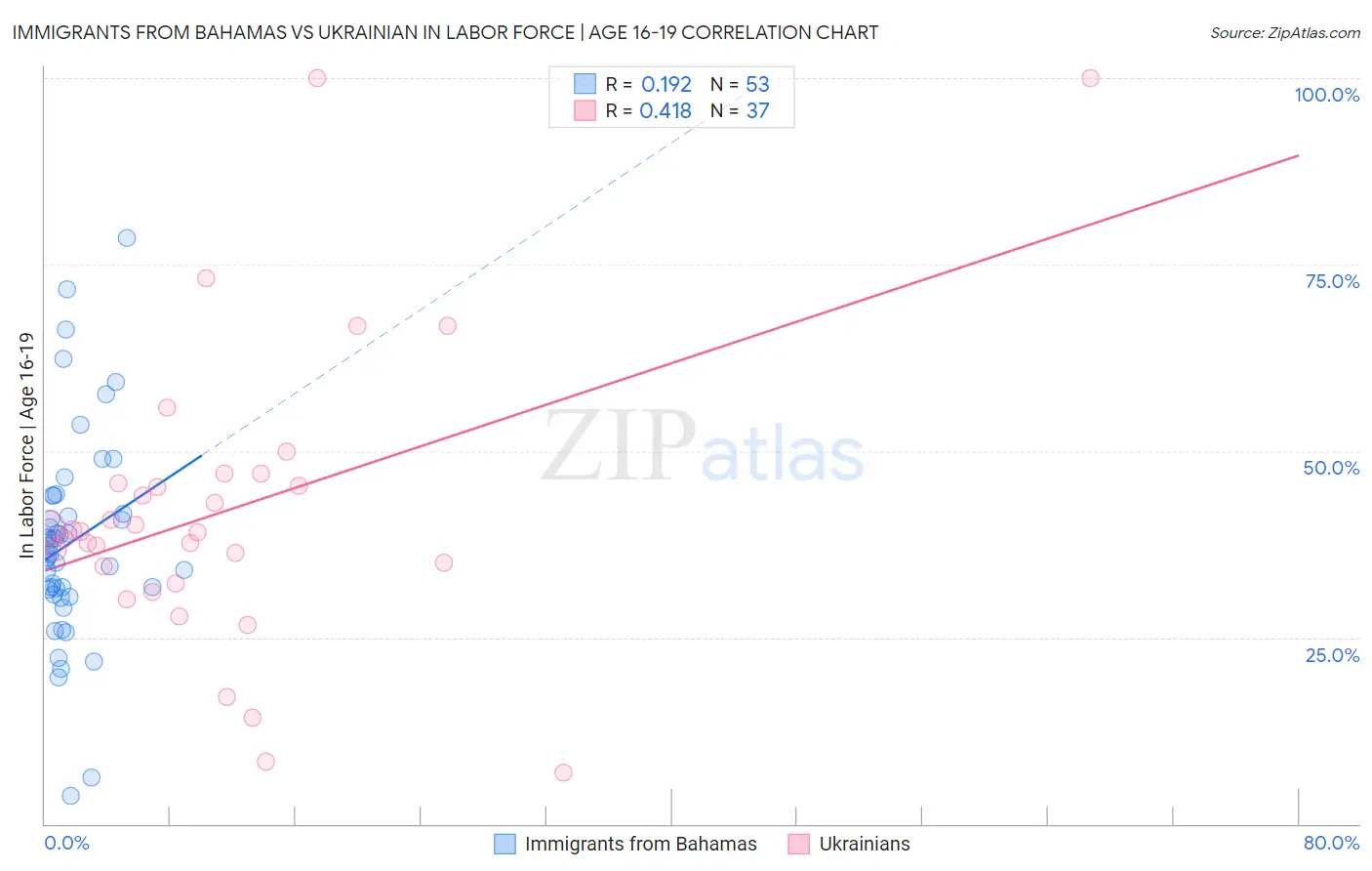 Immigrants from Bahamas vs Ukrainian In Labor Force | Age 16-19