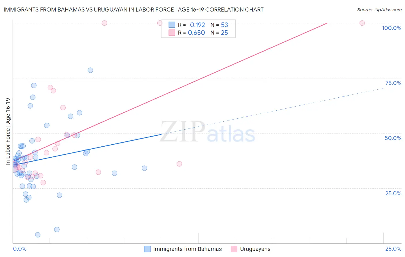 Immigrants from Bahamas vs Uruguayan In Labor Force | Age 16-19