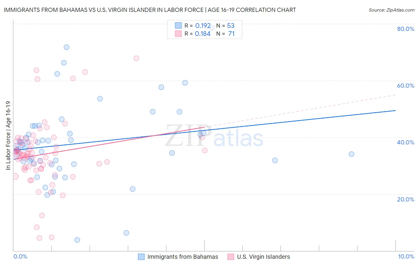 Immigrants from Bahamas vs U.S. Virgin Islander In Labor Force | Age 16-19