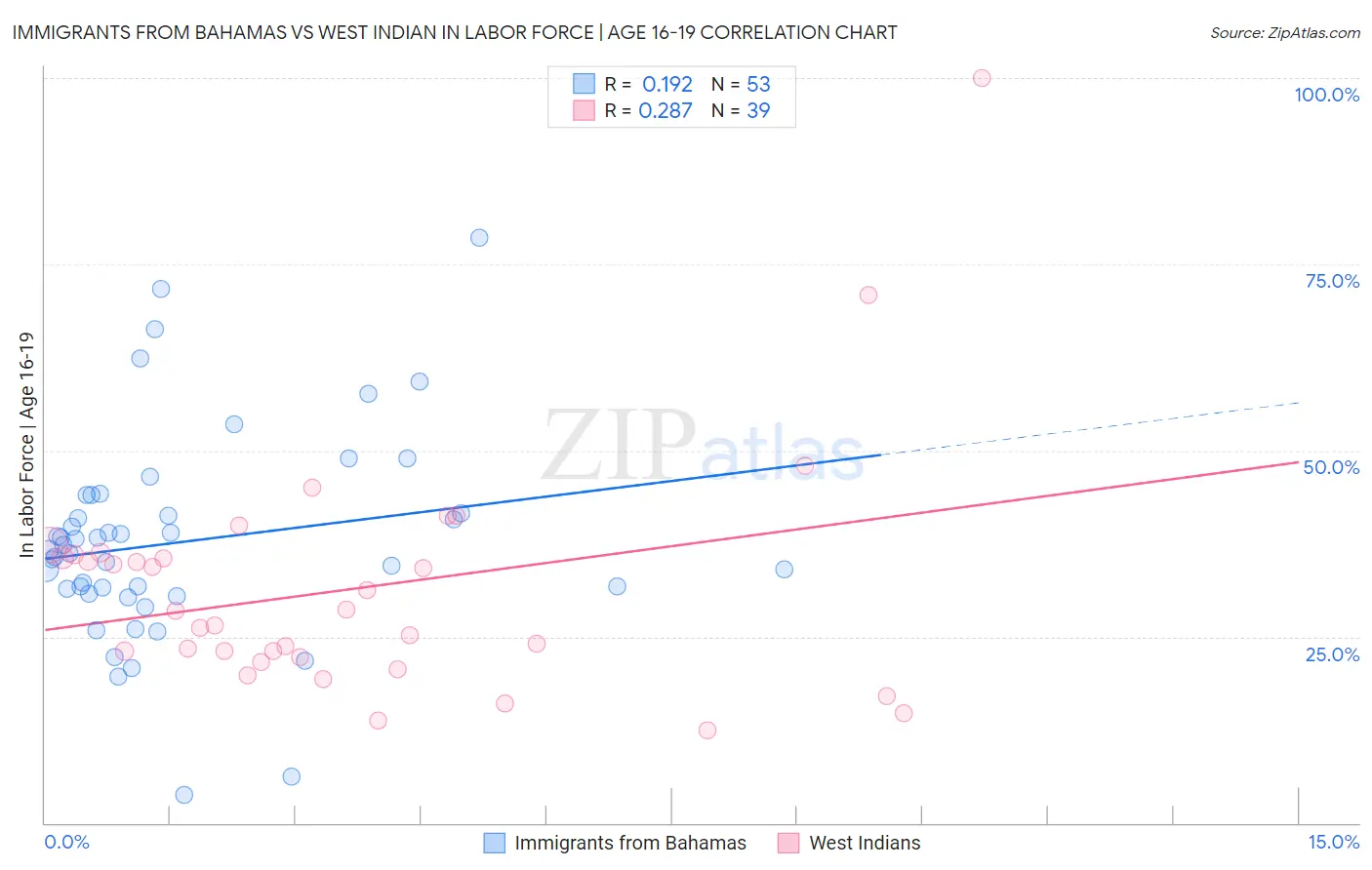 Immigrants from Bahamas vs West Indian In Labor Force | Age 16-19