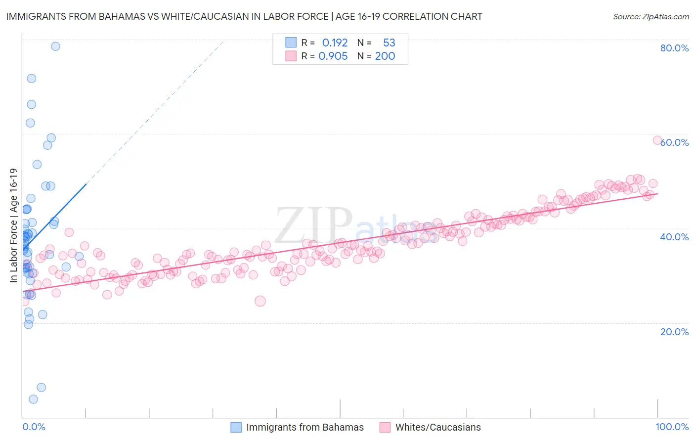 Immigrants from Bahamas vs White/Caucasian In Labor Force | Age 16-19