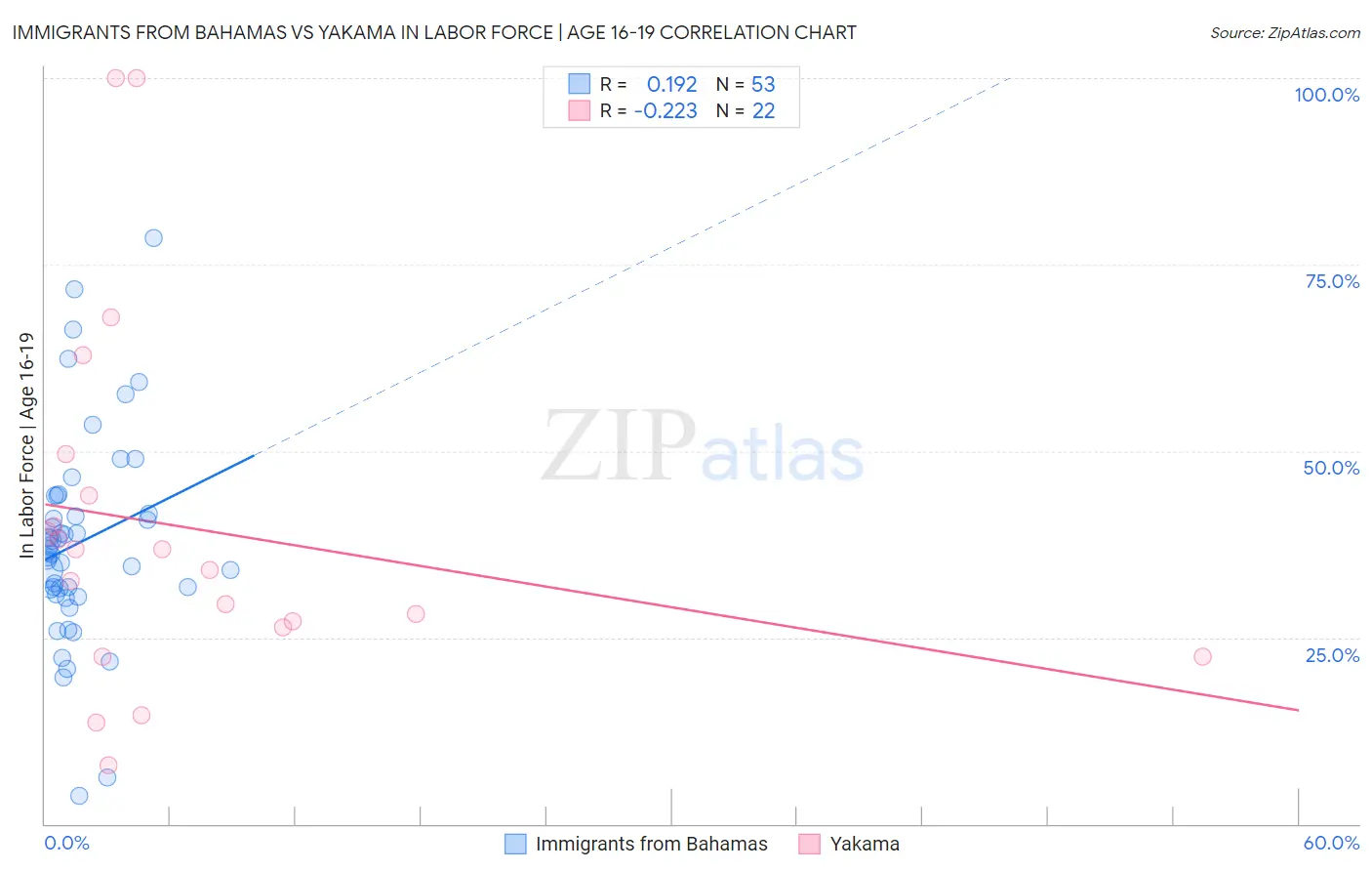 Immigrants from Bahamas vs Yakama In Labor Force | Age 16-19