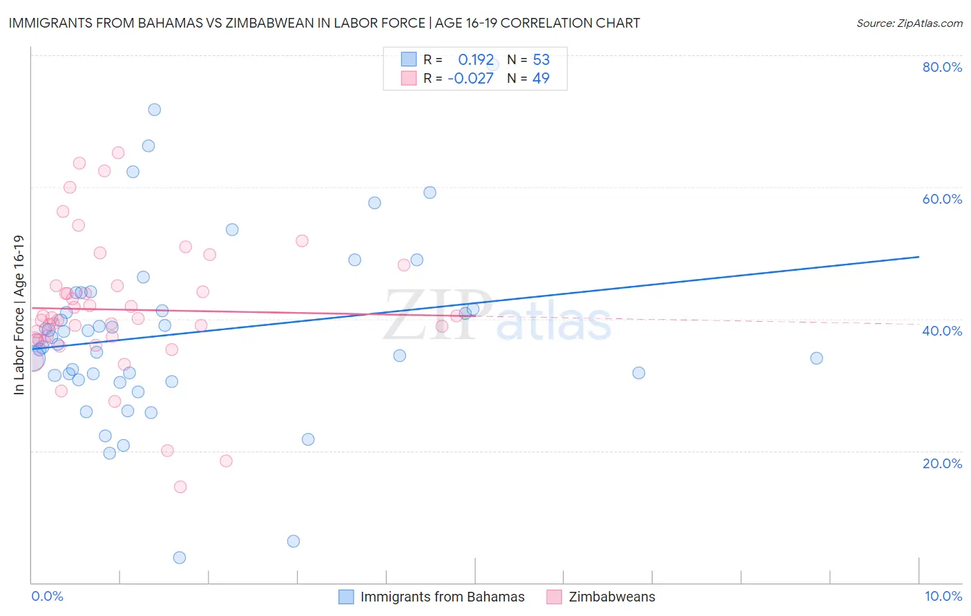 Immigrants from Bahamas vs Zimbabwean In Labor Force | Age 16-19