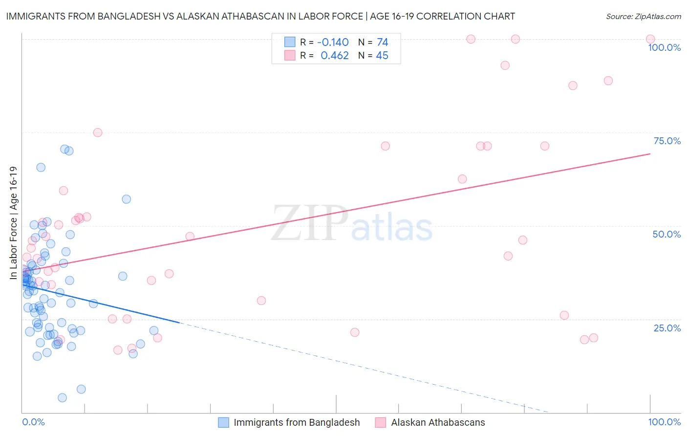 Immigrants from Bangladesh vs Alaskan Athabascan In Labor Force | Age 16-19