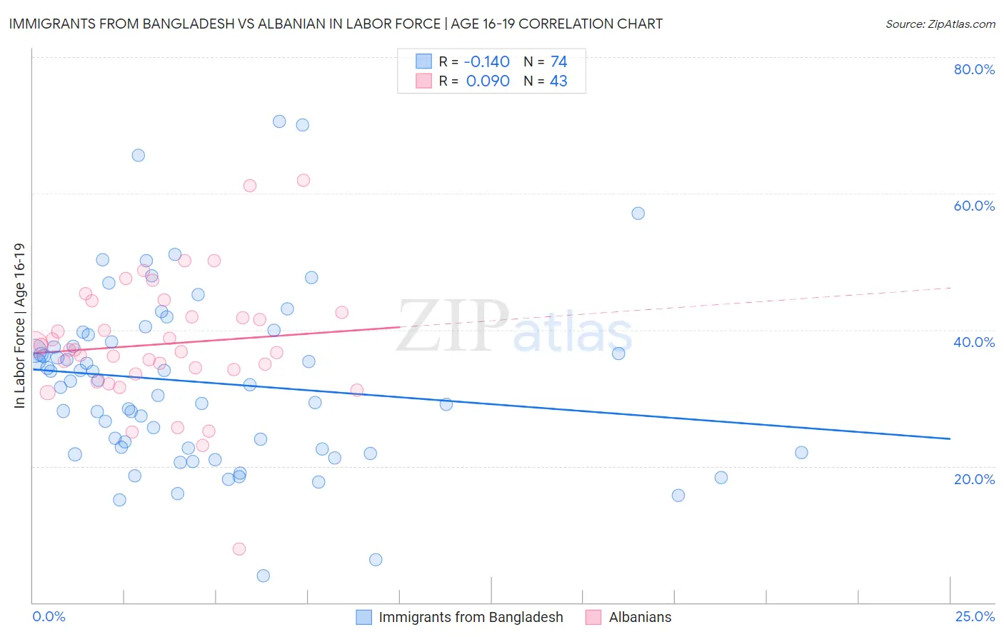 Immigrants from Bangladesh vs Albanian In Labor Force | Age 16-19