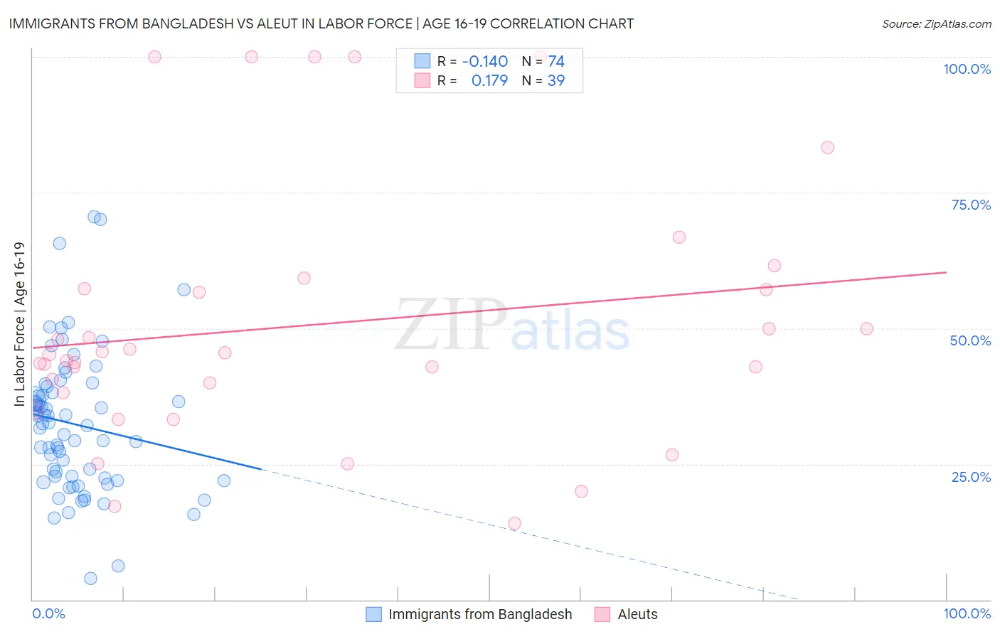 Immigrants from Bangladesh vs Aleut In Labor Force | Age 16-19