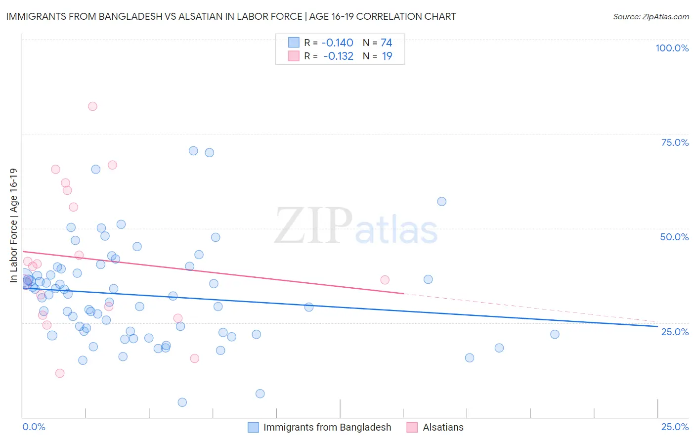 Immigrants from Bangladesh vs Alsatian In Labor Force | Age 16-19