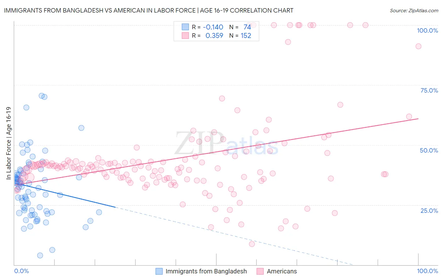 Immigrants from Bangladesh vs American In Labor Force | Age 16-19
