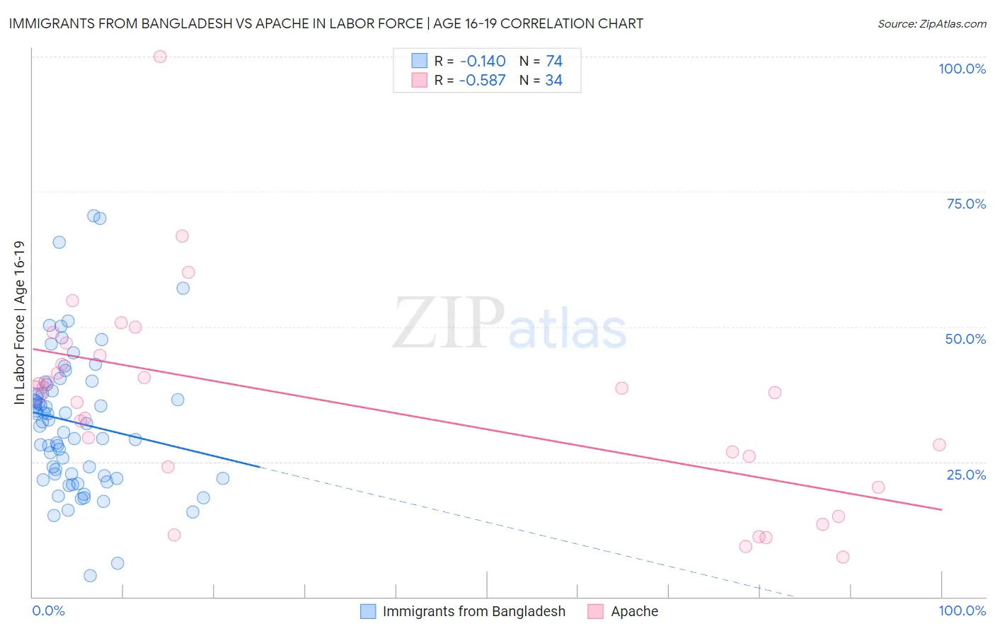 Immigrants from Bangladesh vs Apache In Labor Force | Age 16-19