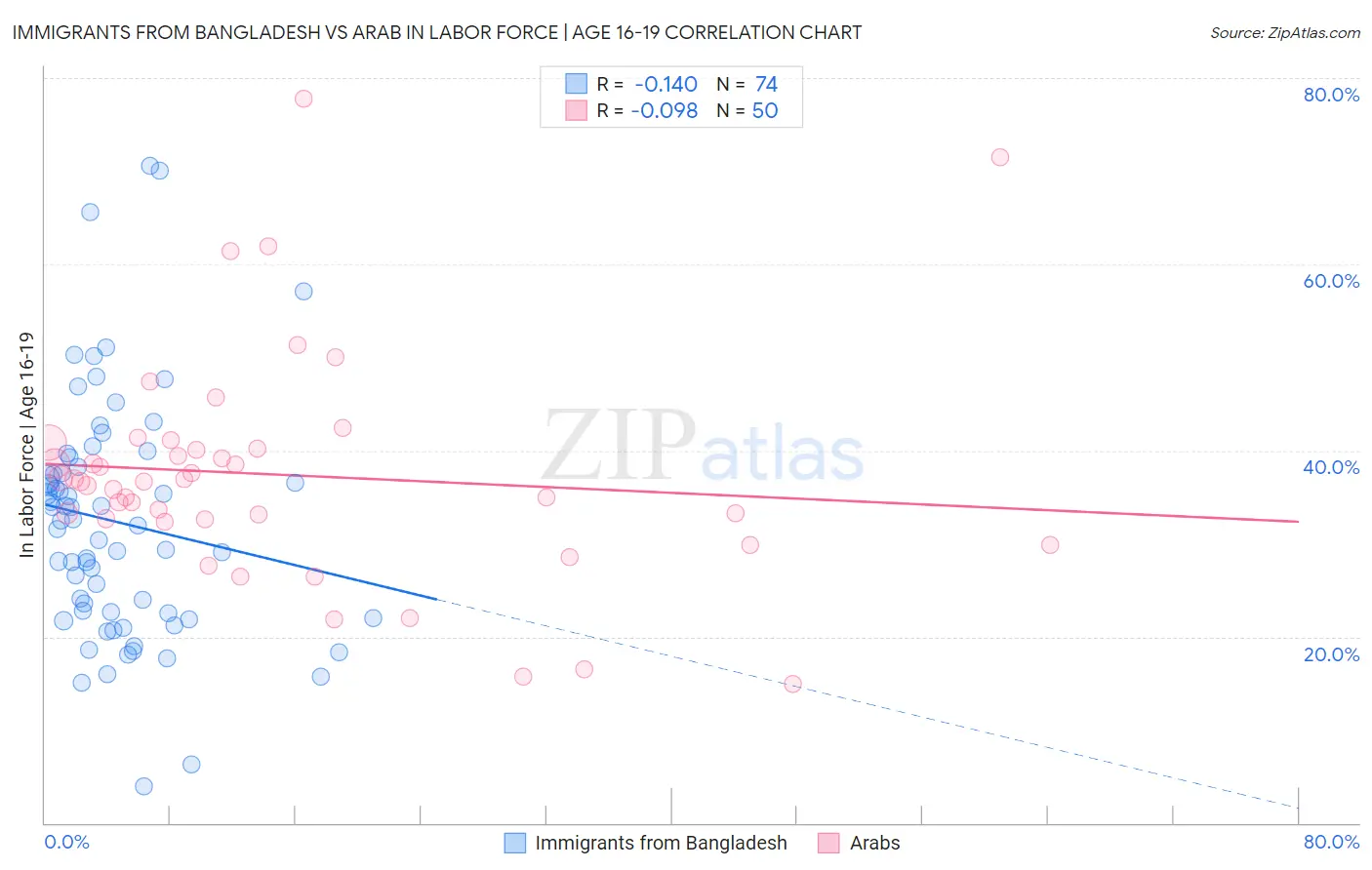 Immigrants from Bangladesh vs Arab In Labor Force | Age 16-19