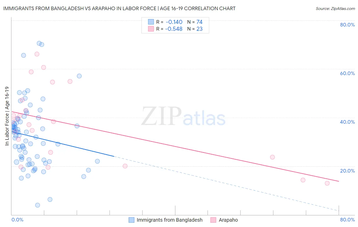 Immigrants from Bangladesh vs Arapaho In Labor Force | Age 16-19