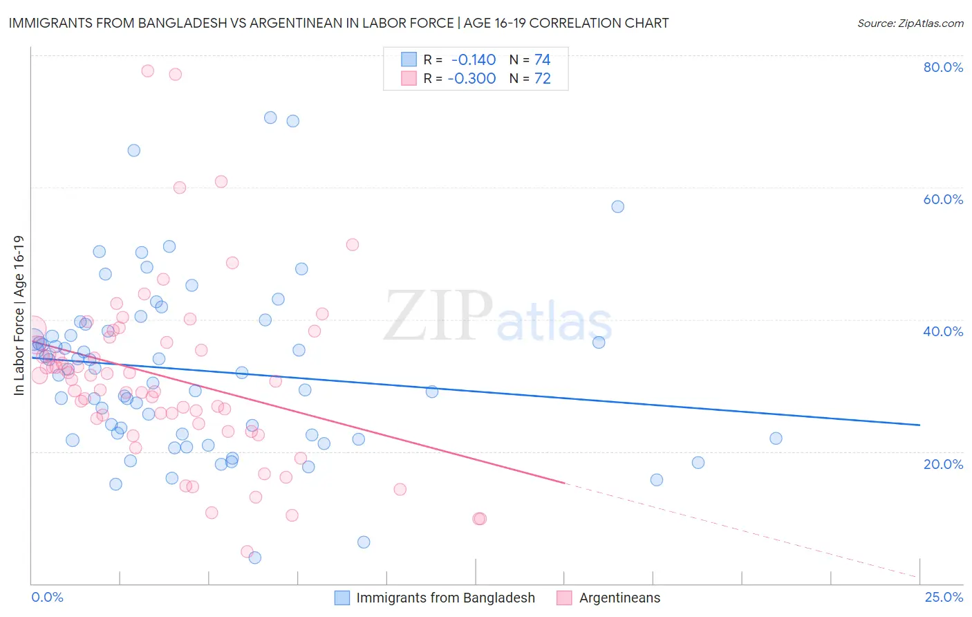 Immigrants from Bangladesh vs Argentinean In Labor Force | Age 16-19