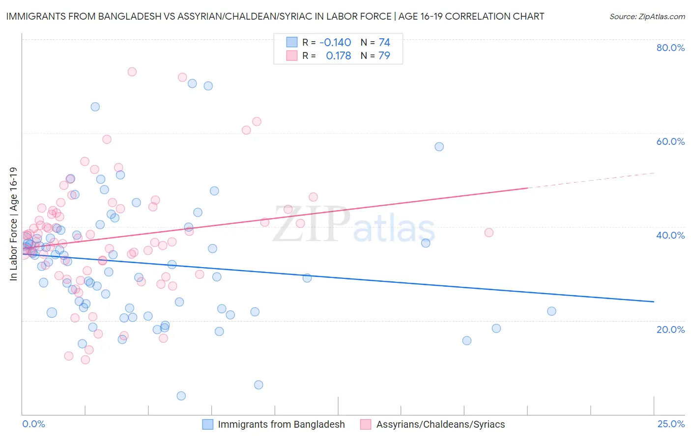 Immigrants from Bangladesh vs Assyrian/Chaldean/Syriac In Labor Force | Age 16-19