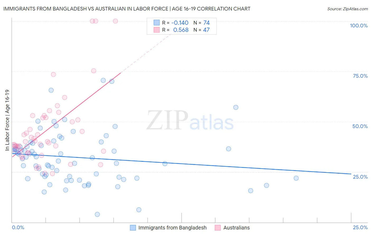 Immigrants from Bangladesh vs Australian In Labor Force | Age 16-19