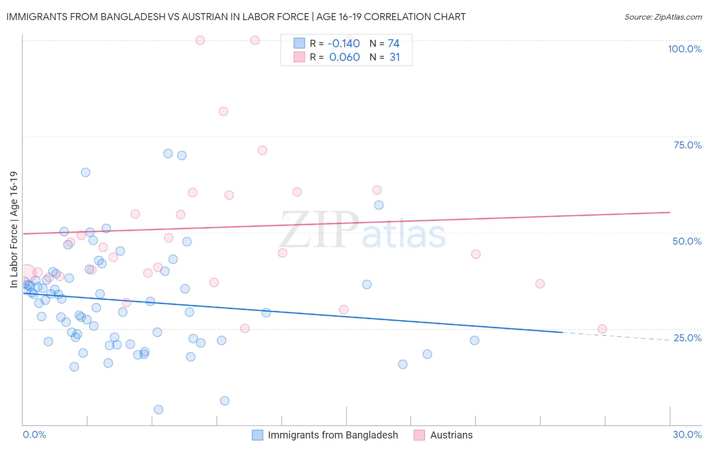 Immigrants from Bangladesh vs Austrian In Labor Force | Age 16-19