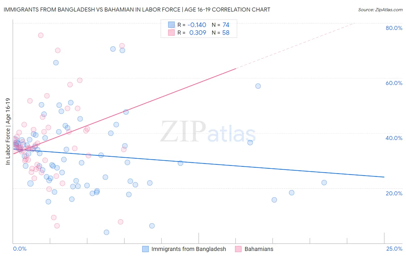 Immigrants from Bangladesh vs Bahamian In Labor Force | Age 16-19