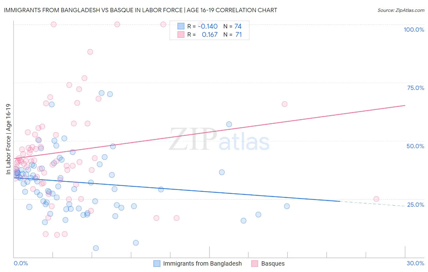 Immigrants from Bangladesh vs Basque In Labor Force | Age 16-19