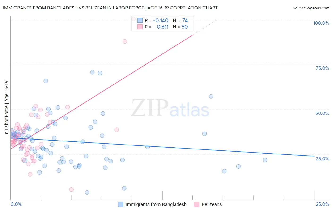 Immigrants from Bangladesh vs Belizean In Labor Force | Age 16-19