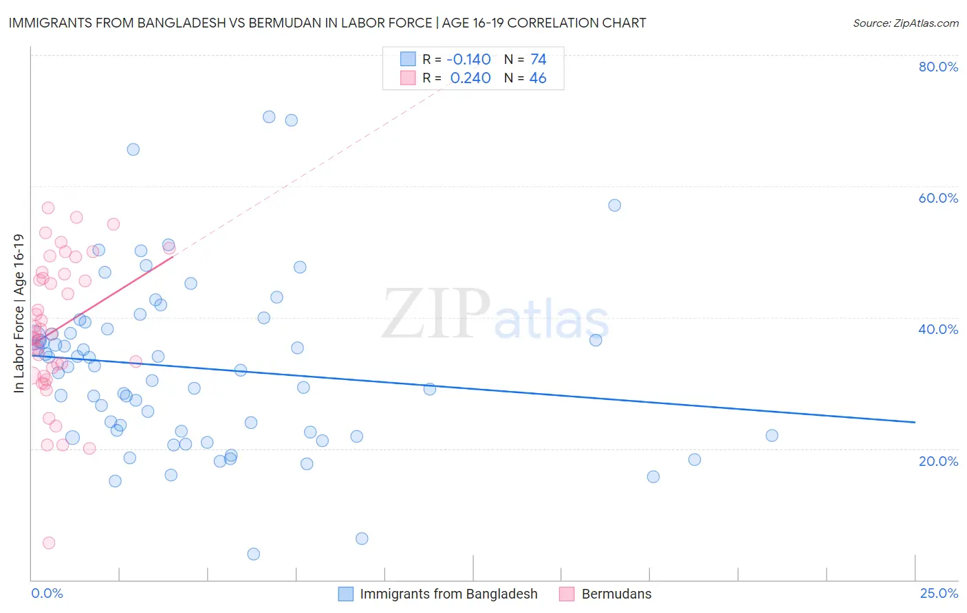Immigrants from Bangladesh vs Bermudan In Labor Force | Age 16-19