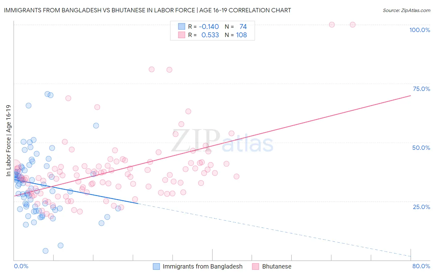 Immigrants from Bangladesh vs Bhutanese In Labor Force | Age 16-19