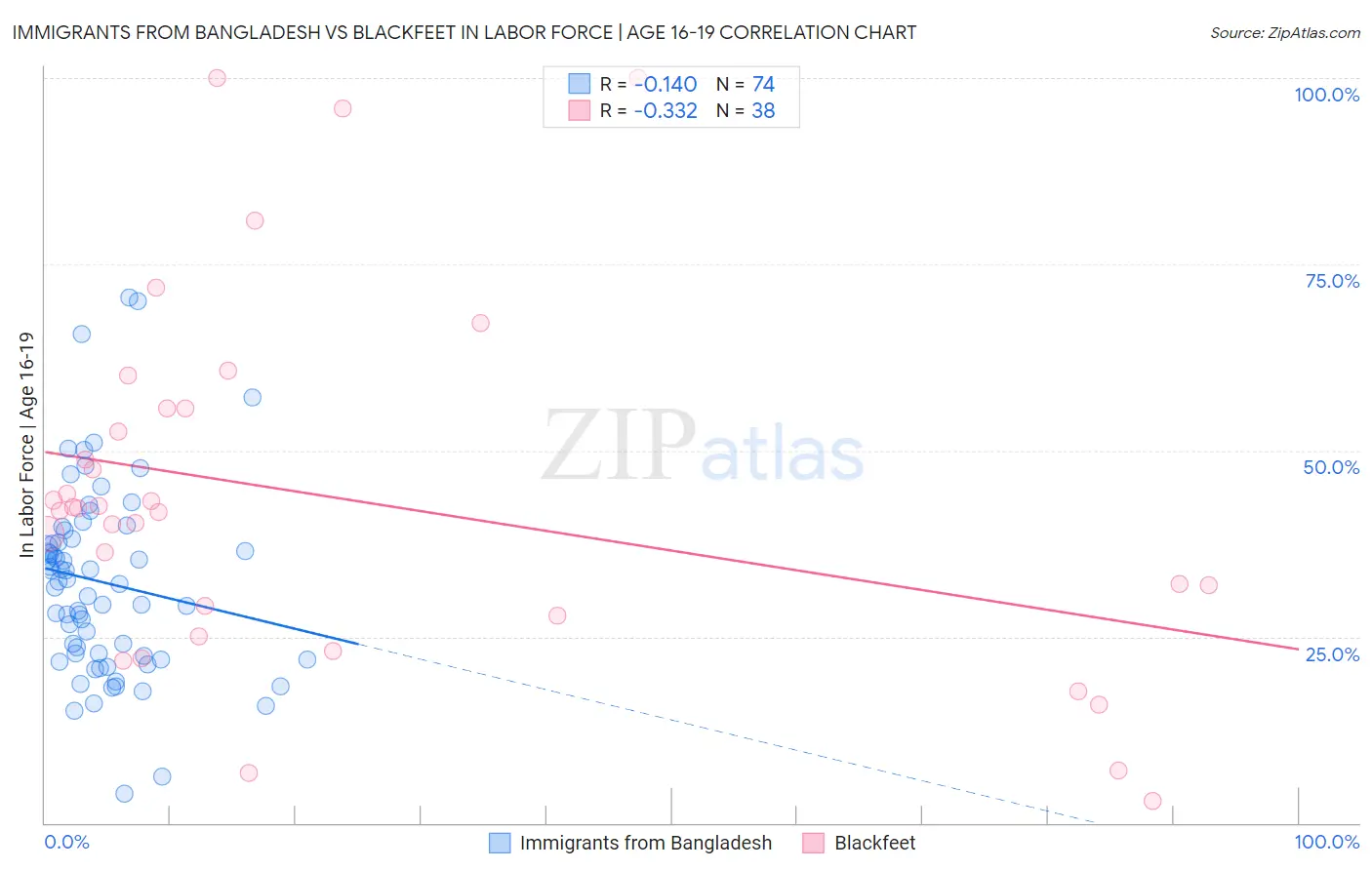 Immigrants from Bangladesh vs Blackfeet In Labor Force | Age 16-19