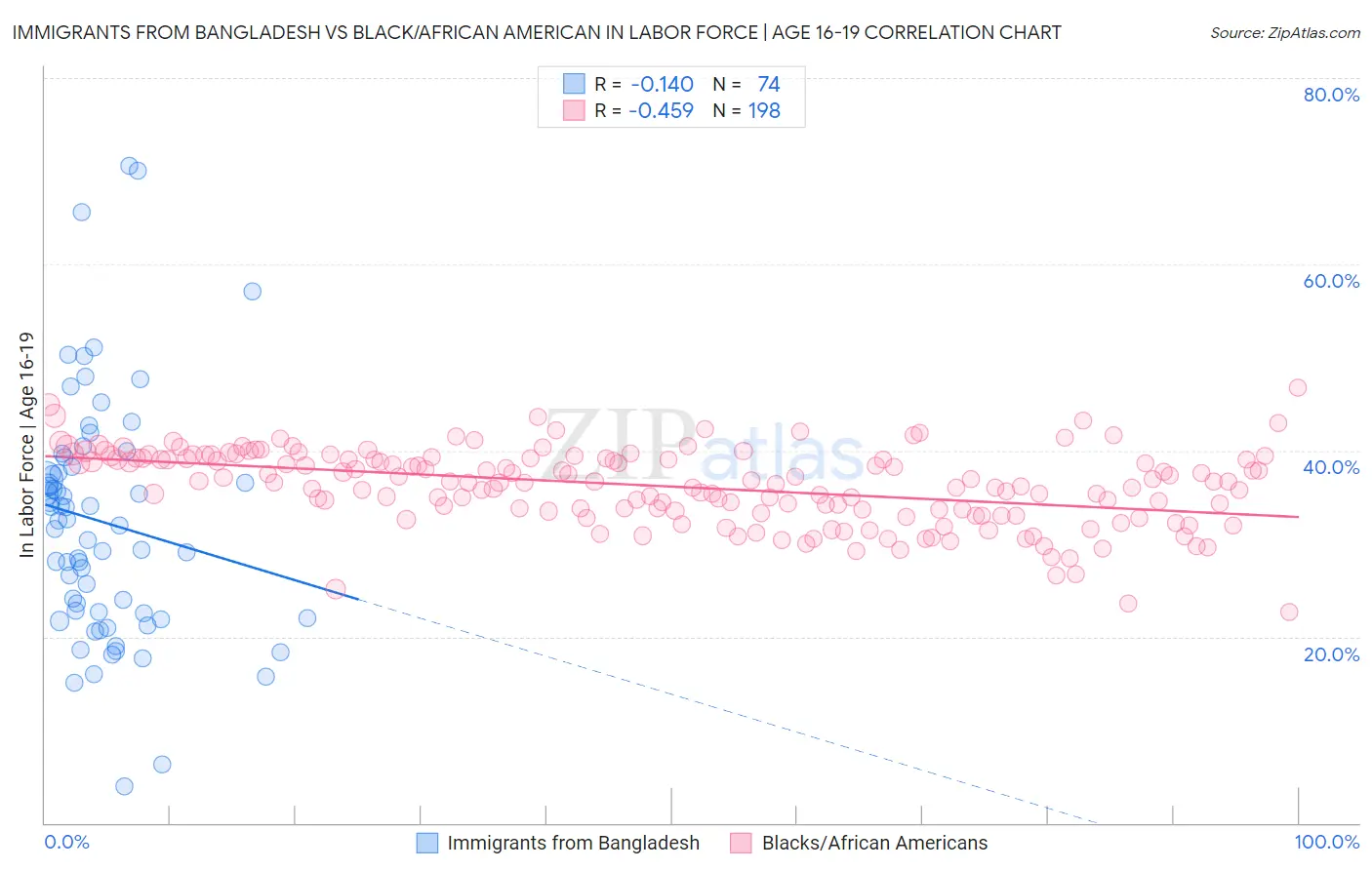 Immigrants from Bangladesh vs Black/African American In Labor Force | Age 16-19