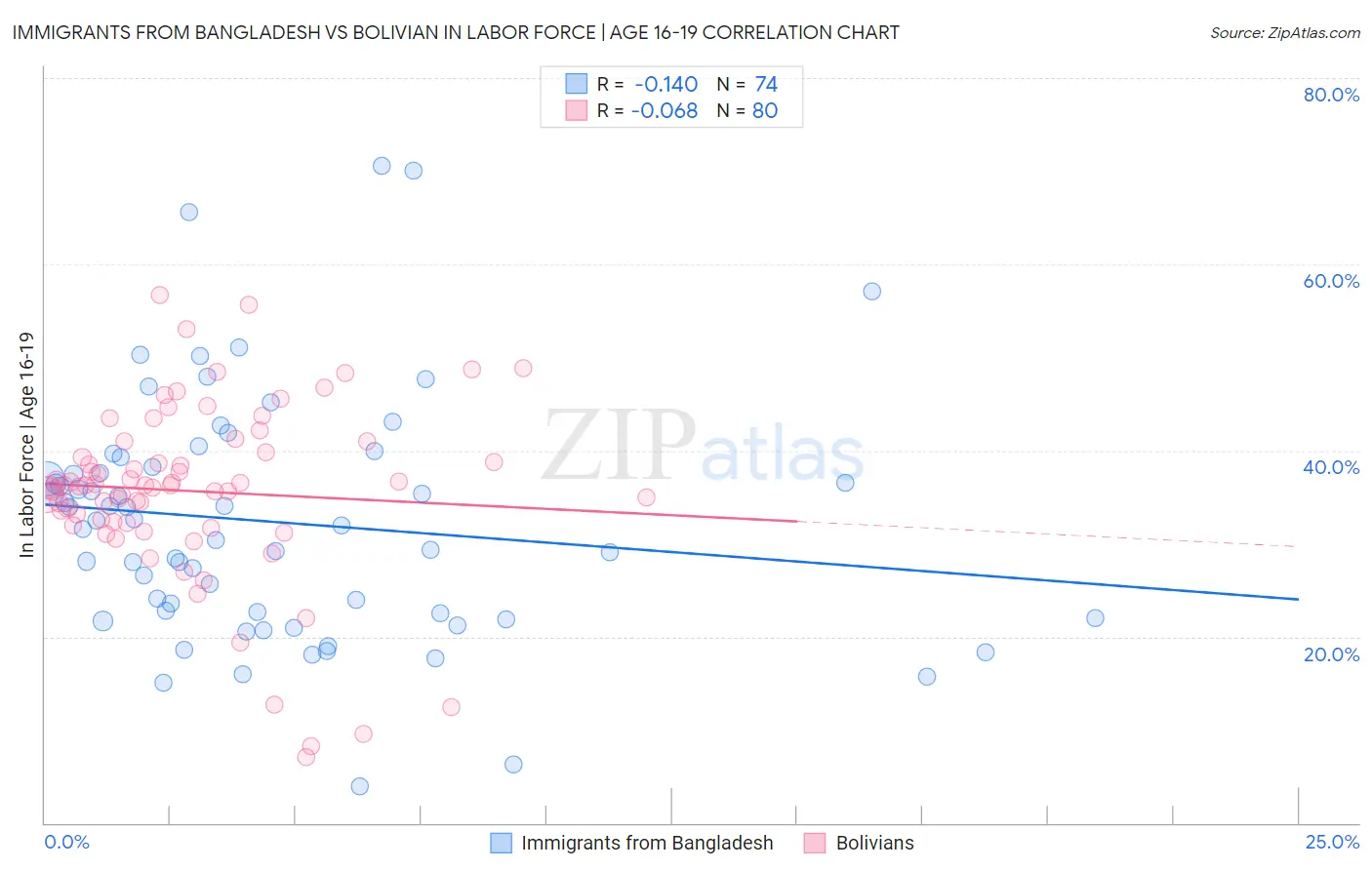 Immigrants from Bangladesh vs Bolivian In Labor Force | Age 16-19