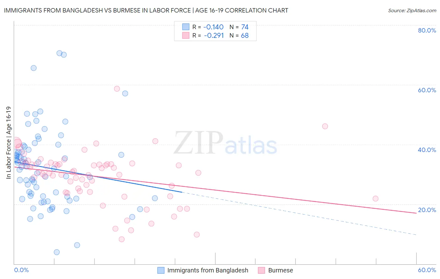 Immigrants from Bangladesh vs Burmese In Labor Force | Age 16-19