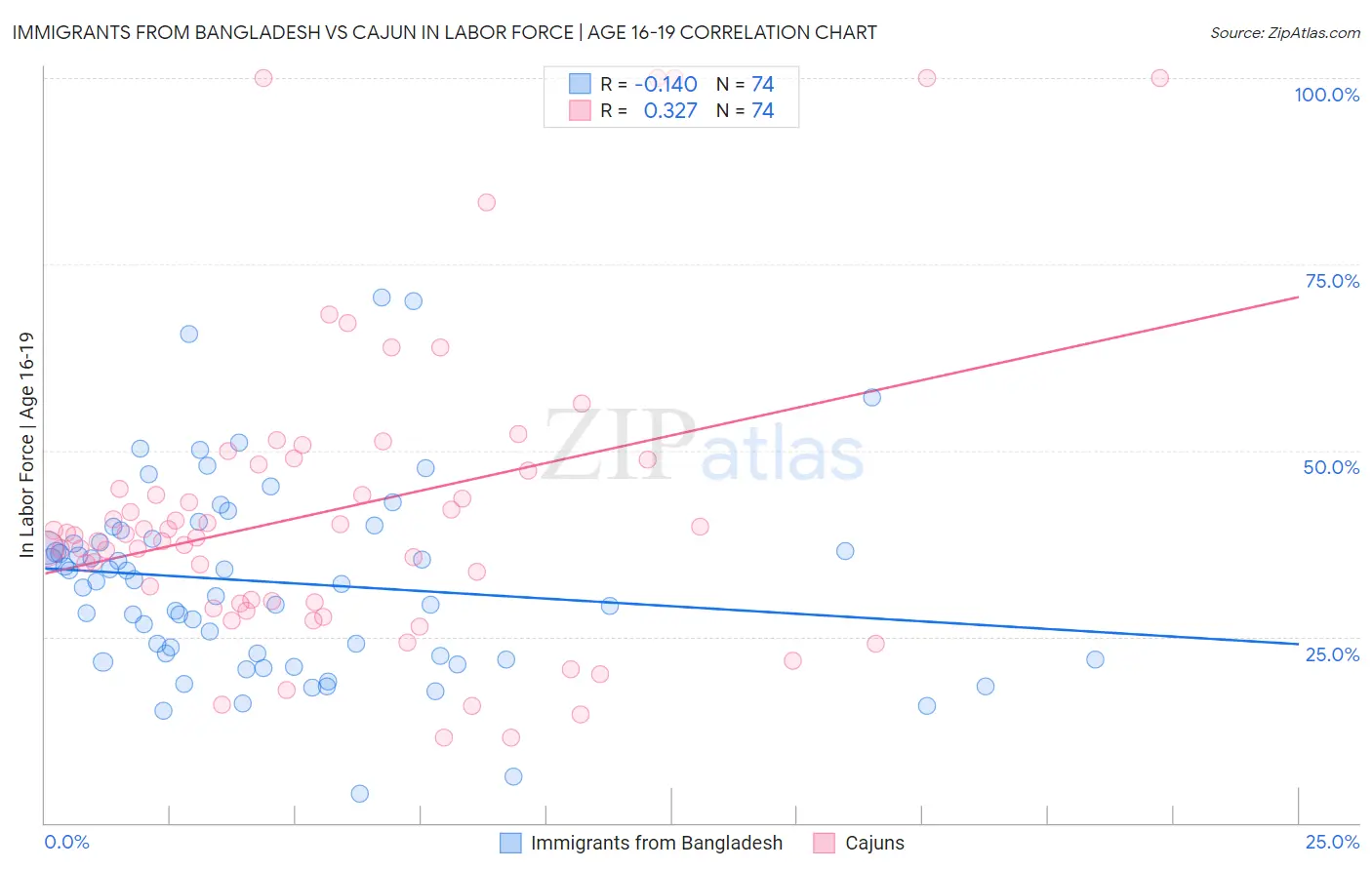 Immigrants from Bangladesh vs Cajun In Labor Force | Age 16-19