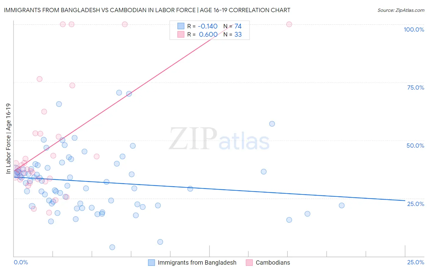 Immigrants from Bangladesh vs Cambodian In Labor Force | Age 16-19