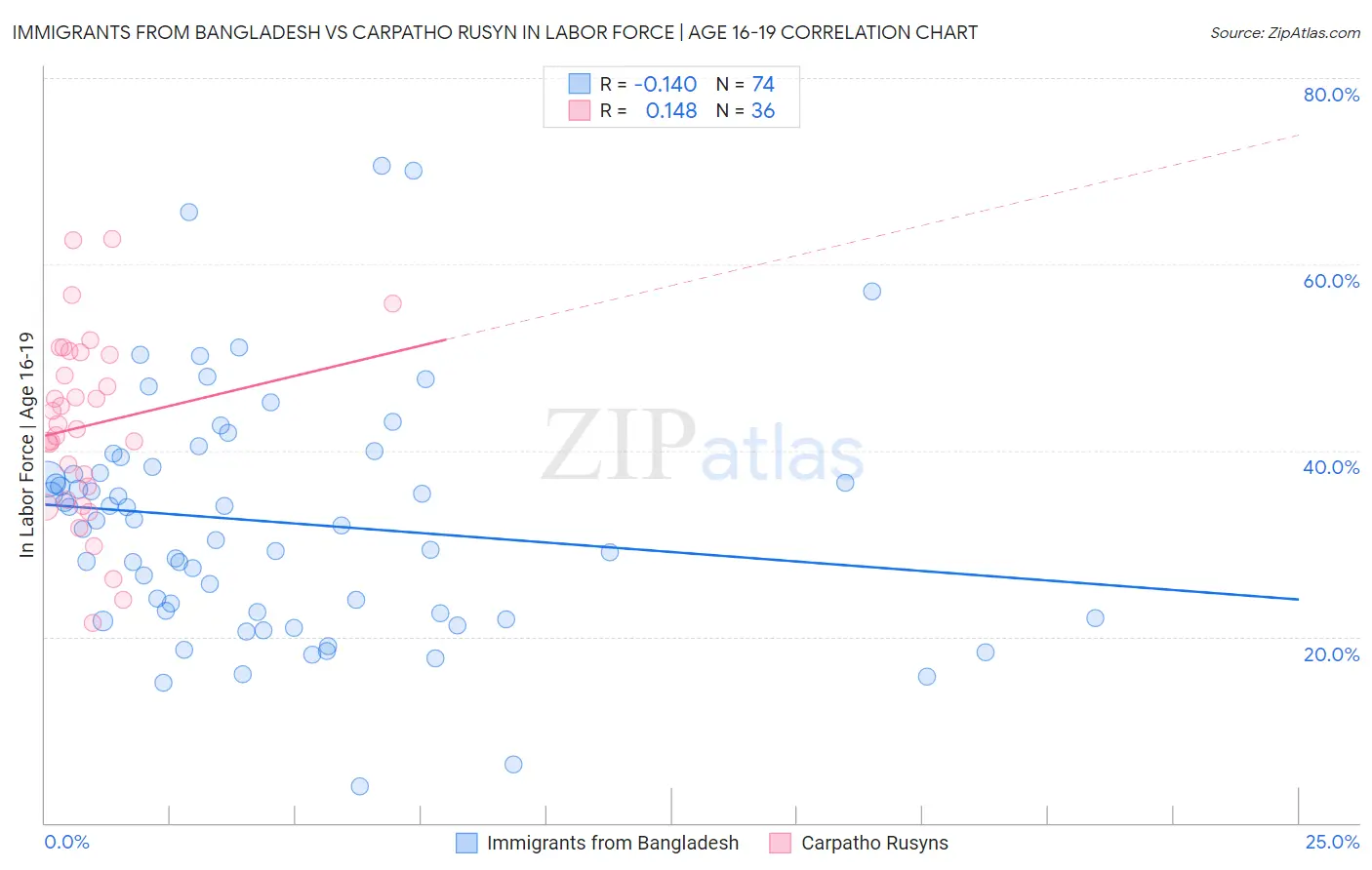 Immigrants from Bangladesh vs Carpatho Rusyn In Labor Force | Age 16-19