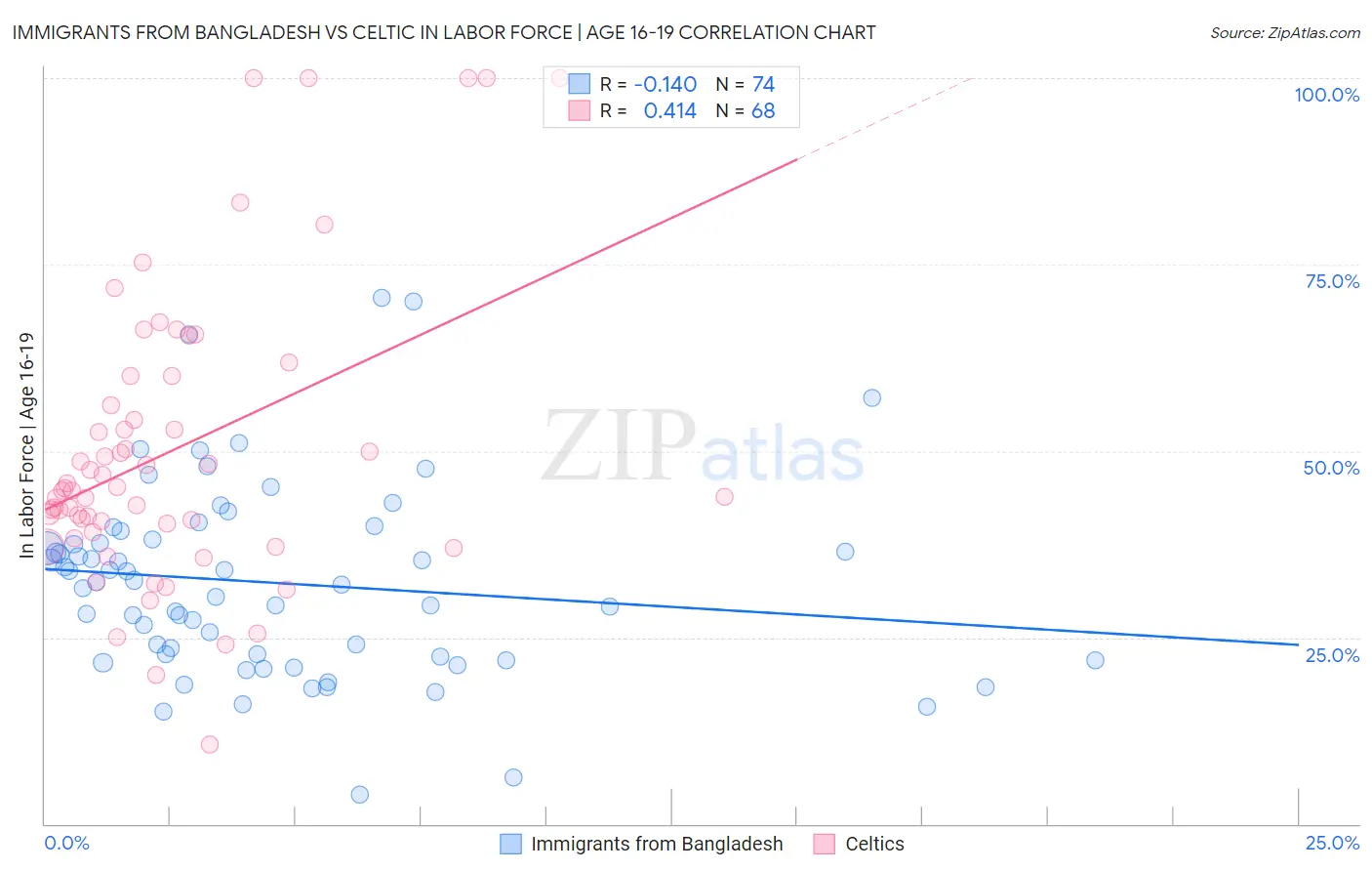 Immigrants from Bangladesh vs Celtic In Labor Force | Age 16-19