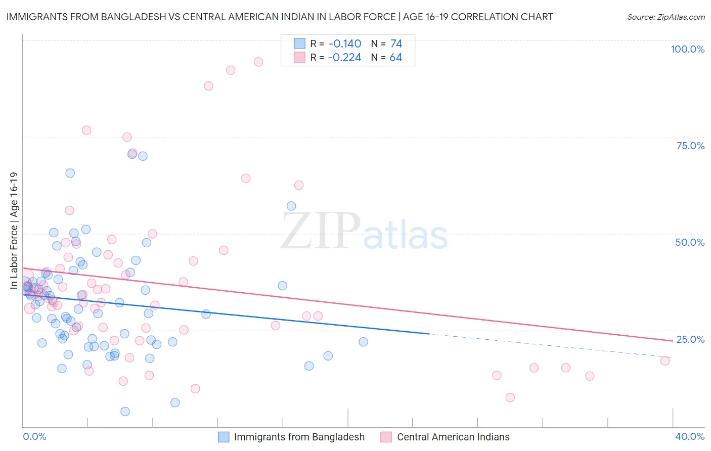 Immigrants from Bangladesh vs Central American Indian In Labor Force | Age 16-19