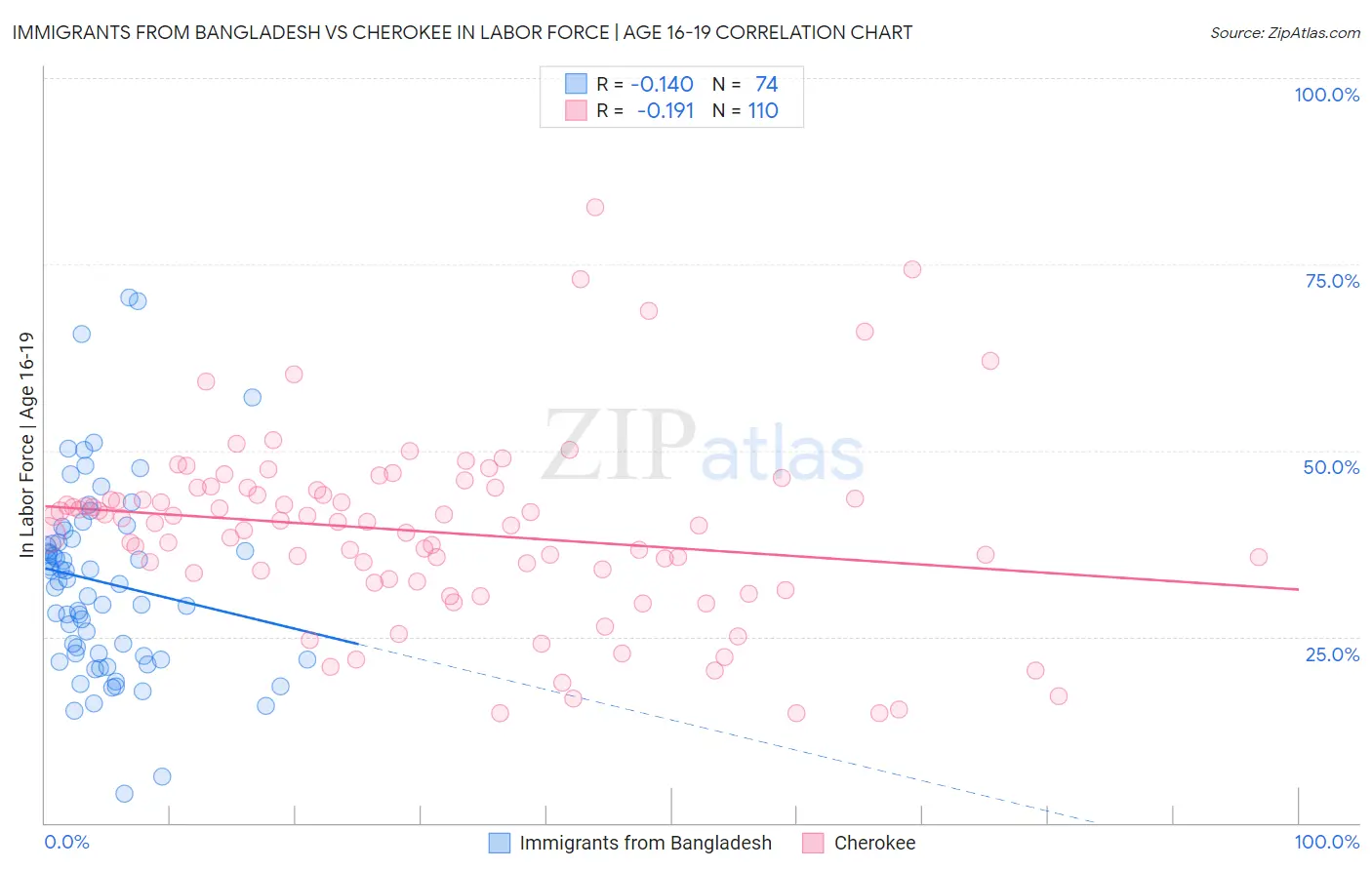 Immigrants from Bangladesh vs Cherokee In Labor Force | Age 16-19