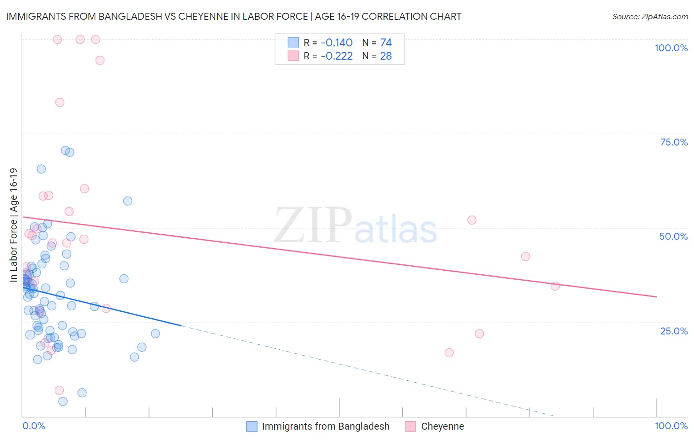 Immigrants from Bangladesh vs Cheyenne In Labor Force | Age 16-19