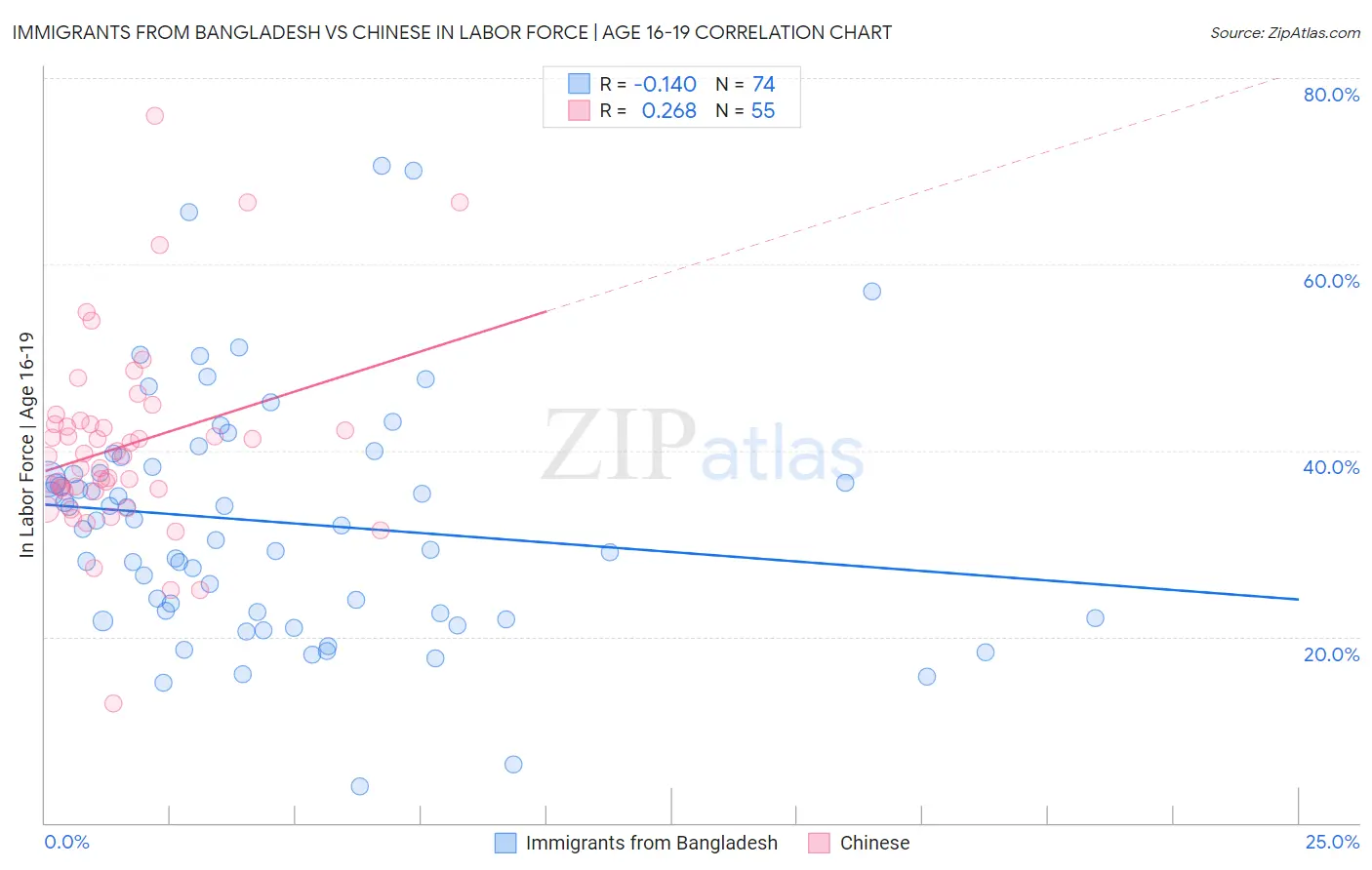 Immigrants from Bangladesh vs Chinese In Labor Force | Age 16-19