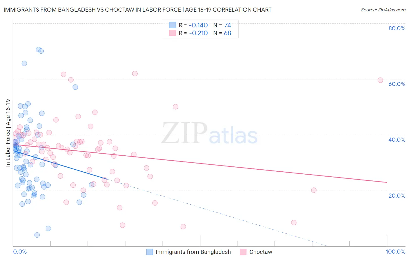 Immigrants from Bangladesh vs Choctaw In Labor Force | Age 16-19