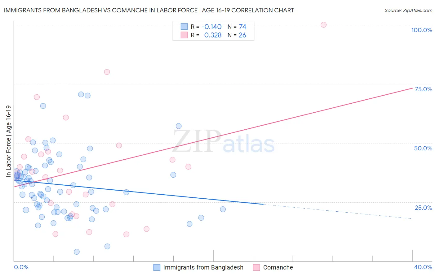 Immigrants from Bangladesh vs Comanche In Labor Force | Age 16-19