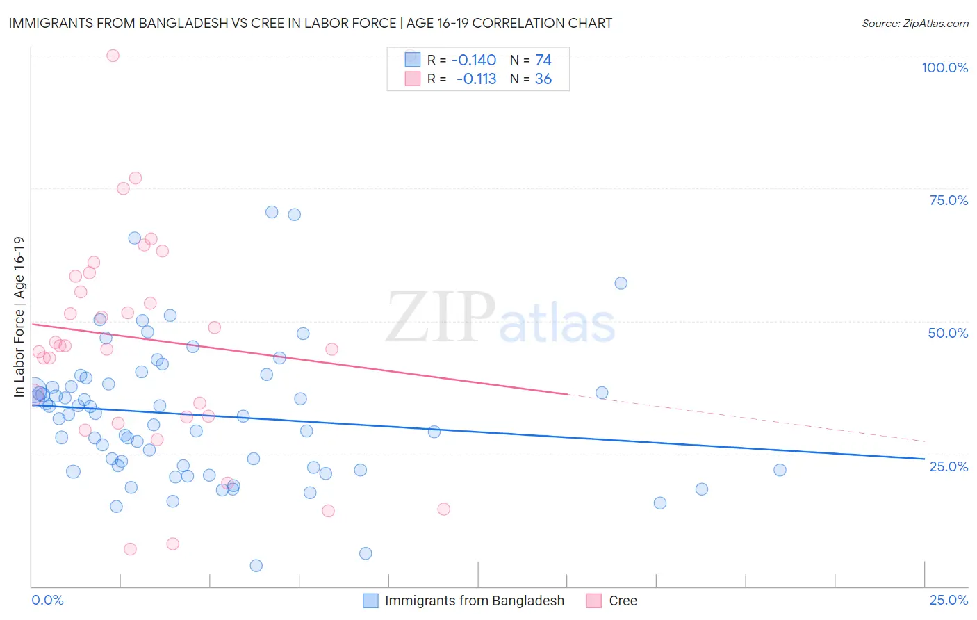 Immigrants from Bangladesh vs Cree In Labor Force | Age 16-19