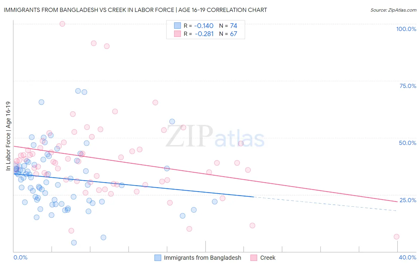 Immigrants from Bangladesh vs Creek In Labor Force | Age 16-19