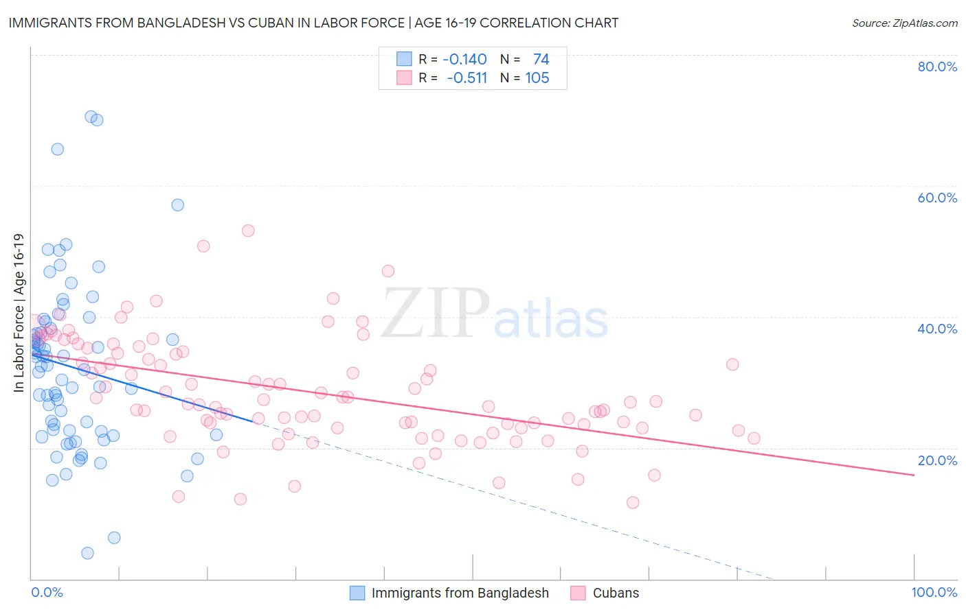 Immigrants from Bangladesh vs Cuban In Labor Force | Age 16-19
