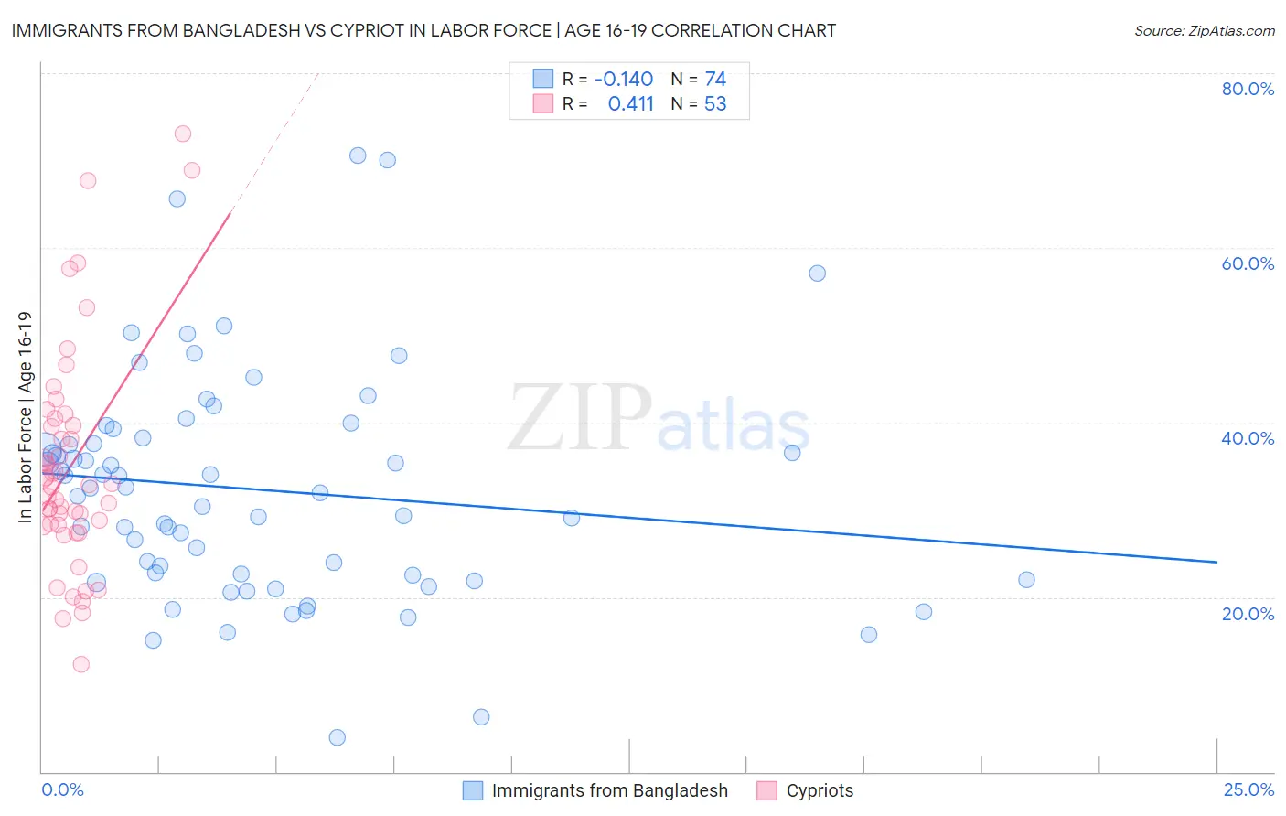 Immigrants from Bangladesh vs Cypriot In Labor Force | Age 16-19