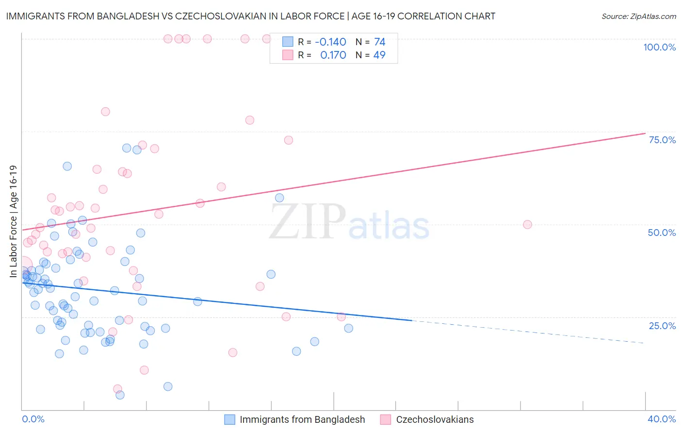 Immigrants from Bangladesh vs Czechoslovakian In Labor Force | Age 16-19